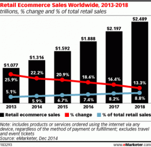 ecommerce retail sales