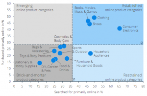 Product categories by online purchase and research behavior